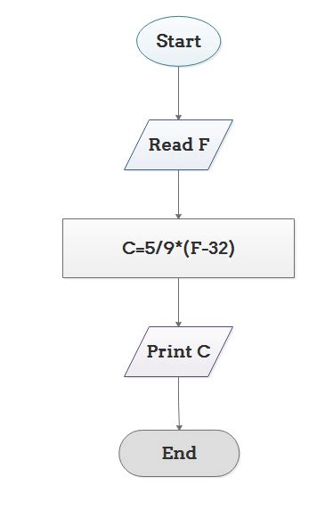 Explain Algorithm And Flowchart With Examples