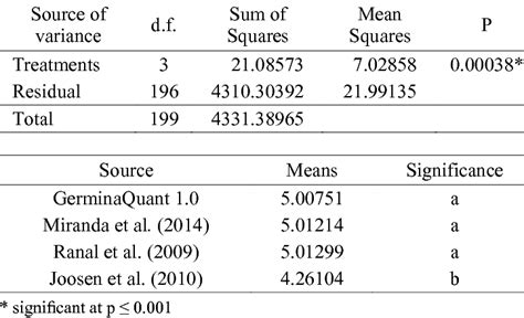 We group the numerical one by. One-way ANOVA summary table and Tukey's test of mean ...