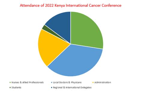 The 7th Kenya International Cancer Conference Kesho