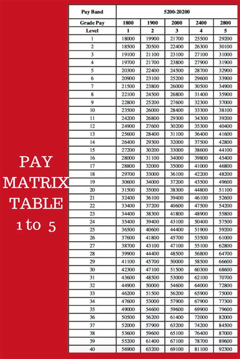 Pay Matrix Th Cpc Pay Matrix Th Pay Commission Pay Matrix