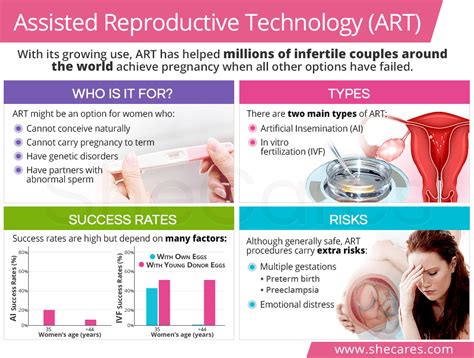 Advanced Reproductive Technology Art Shecares