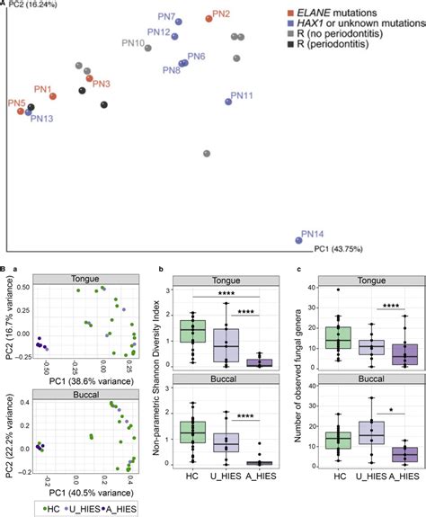 Microbiome Modulation By Genetic Factors A Principal Component