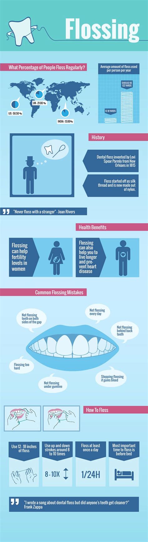 Fun Flossing Facts And Stats Infographic Flossing Facts Infographic