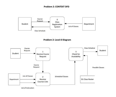 Dfd Diagram For Student Management System Tanya Tanya