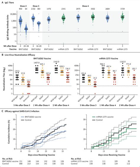 Efficacy Of A Fourth Dose Of Covid 19 Mrna Vaccine Against Omicron Nejm