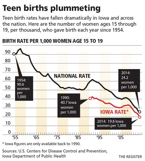 Teen Birth Rate Hits Record Lows In Iowa Nation