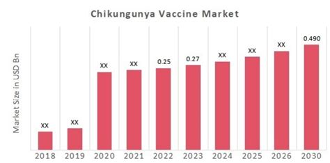 Chikungunya Vaccine Market Size Growth Trends Report 2030