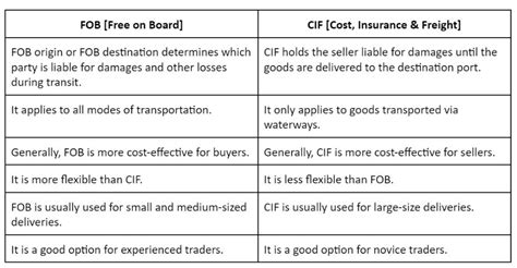 Fob Vs Cif Incoterms Comparison And When To Use Them