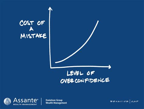 Blog Overconfidence And Mistakes Danielson Group Wealth Management