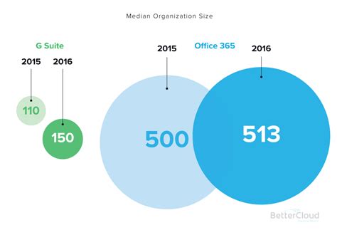 Two of the largest and most popular business productivity apps out on the market today are office 365 and g suite (formerly named google apps). Tendencias del TI en la Nube: G Suite vs. Office 365 y el ...