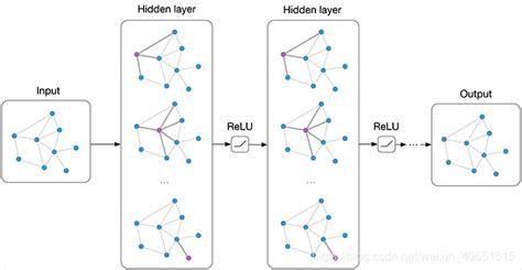 图神经网络（graph Neural Networks，gnn）综述与相关应用概述simgnn Csdn博客