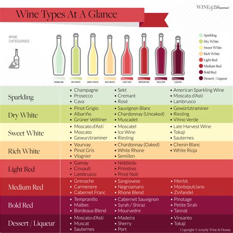 Wine Types At A Glance Wine And Drama Wine And Drama