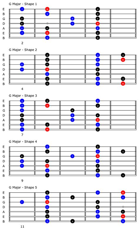 Common Scales For The 7 String Guitar