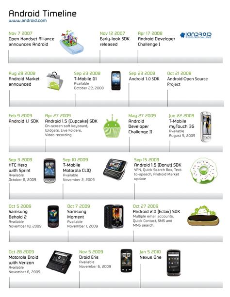 Android TImeline | Android sdk, Android, Android developer