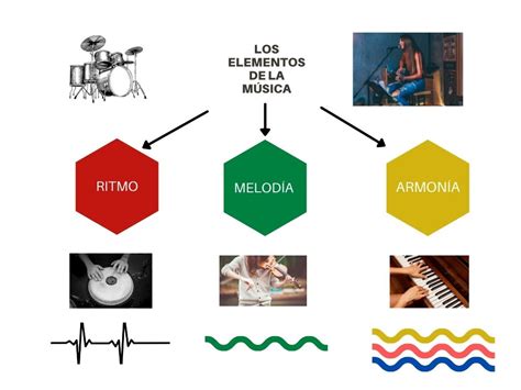 Musicaenmisoidos 1er AÑo Tp 5 Ritmos Melodías Y Armonías De La