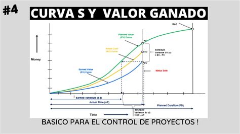 Curva S Y Valor Ganado Ingenieria Civil Planificacion Y Control De