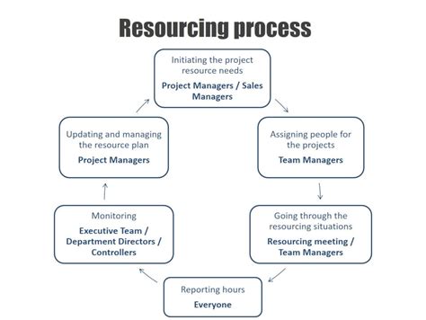 Resource Management Process The Flow Silverbucket
