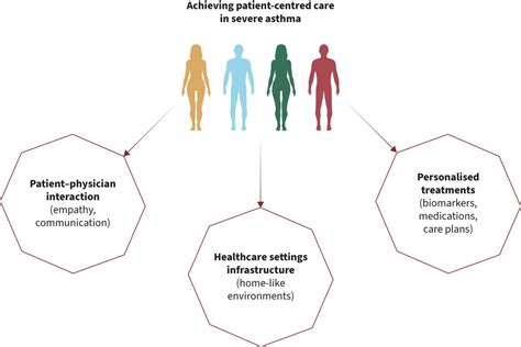 Severe asthma patients’ and physicians’ perspectives of disease burden