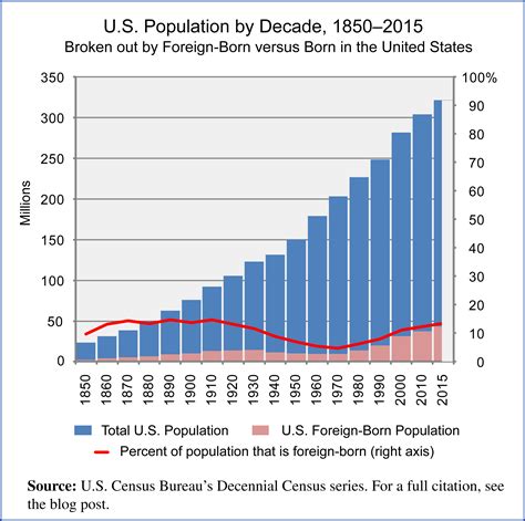 Us Population Over 165 Years Editorial Code And Data Inceditorial