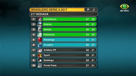 Acompanhe a classificação, informações dos jogos, estatísticas, artilharia, ranking de gols, notícias, resultados e tudo sobre a tabela da série a do campeonato brasileiro de 2020. Confira a tabela da série A do Brasileirão - TV UOL