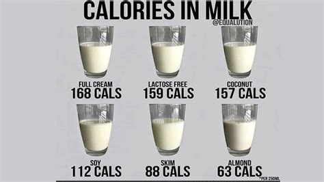 Different Types Of Milk And Their Calorie Content Per 250ml Youtube