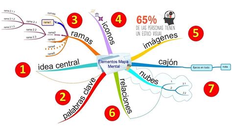Top Imagen Mapa Mental Y Sus Elementos Viaterra Mx
