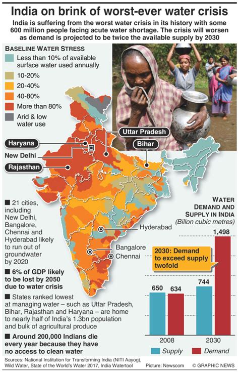 India On Brink Of Worst Ever Water Crisis An Annotated Infographic