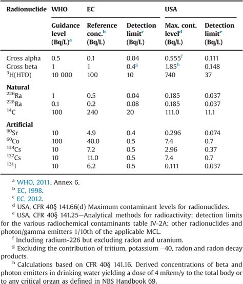 Table 1 From Iso Standards On Test Methods For Water Radioactivity