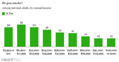 American Smokers And Income Charted The New York Times