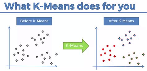 K Means Clustering Machine Learning Tutorials Courses And Certifications