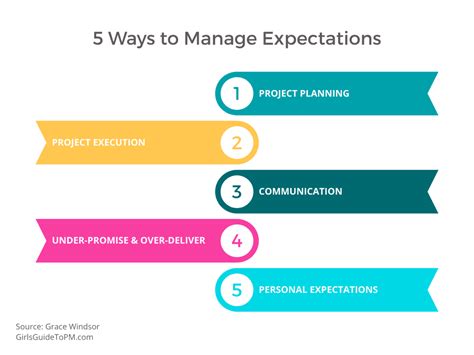 How To Manage Expectations On Your Projects