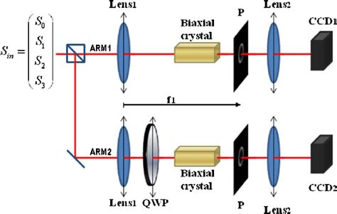 Proposed Setup Of The Polarimeter Based On Two Biaxial Crystals The
