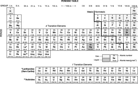 A Printable Periodic Table Of Elements Black And White Vsedirector