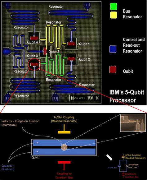 An Image Of Ibms Five Qubit Processor With Its Main Elements