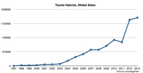 Toyota Sold A Million Hybrids In Last Nine Months 6m Since 1997 Autoblog