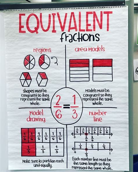 Equivalent Fractions Anchor Chart In 2020 Math Charts Fractions