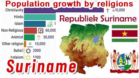 Population Trends For Major Religious Groups In Suriname 19452050
