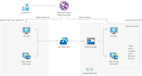 Recuperación ante desastres de SMB con Azure Site Recovery Azure Solution Ideas Microsoft Learn