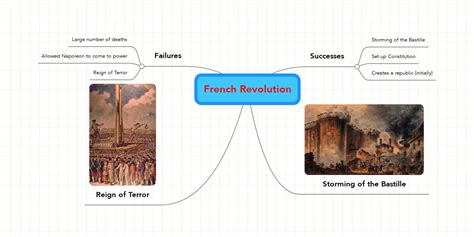 French Revolution Mindmeister Mind Map