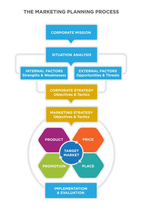 Creating The Marketing Strategy Marketing Agency