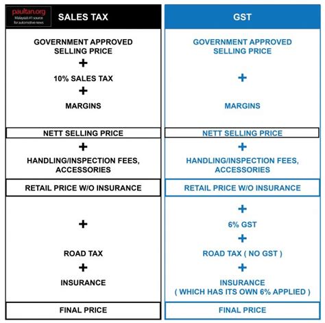 Gst applies on a wide range of goods and service, including imported goods. 政府确认今年内恢复 SST，预计将会是之前的10%税率 - Paul Tan 汽车资讯网