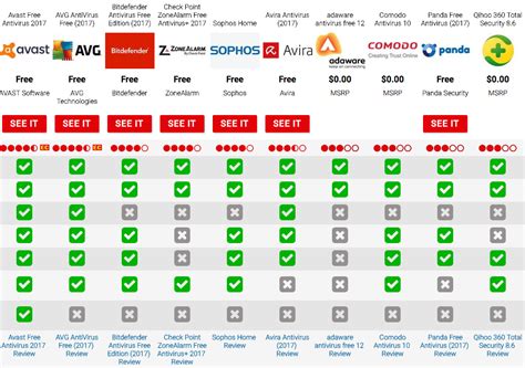 Using the protection tab in your online account, you can enable or disable all sorts of modules: The Best Free Antivirus Protection of 2017 - Internet Star