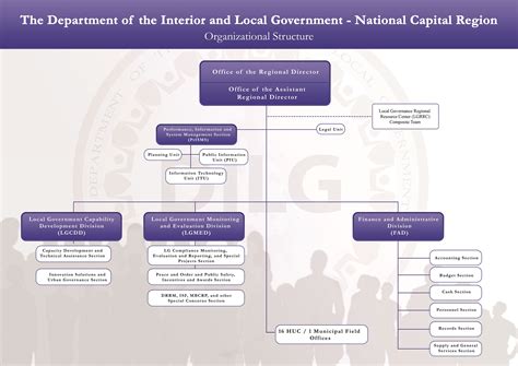 Barangay Hall Organizational Chart