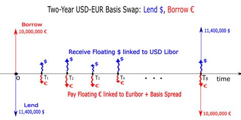 Currency Swaps And Basis Curves In Excel Resources