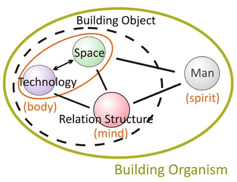 Building Organism As An Holistic Synthesis Of Space Technology