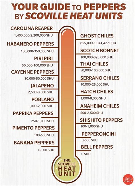 Peppers Ranked By Scoville Heat Units Titlemax Peacecommissionkdsg