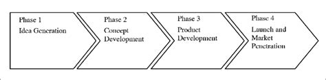 The Four Step Innovation Process Download Scientific Diagram