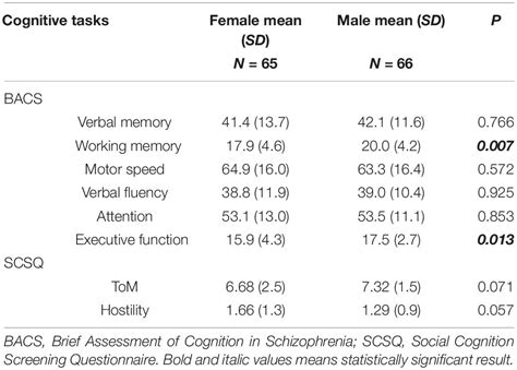Frontiers Sex Differences In Social Cognition And Association Of