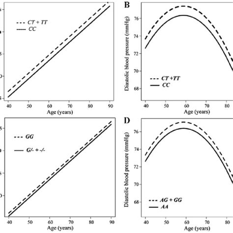 Longitudinal Analysis With A Generalized Linear Mixed Effect Model Of Download Scientific