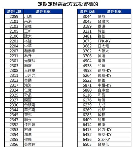 357 people checked in here. 每月拿出「3千元」，就能進軍股市的「零股存股」術、「定期定額」存股術!（無痛存錢最好的開始!） - 艾 ...